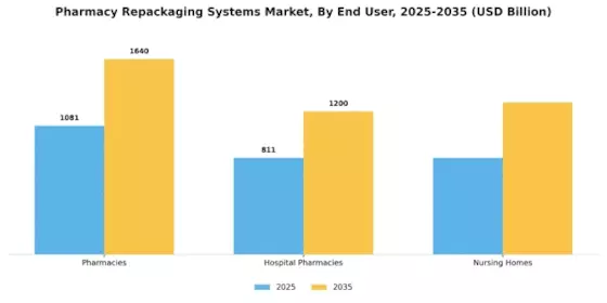 Pharmacy Repackaging Systems Market Segment Image 1