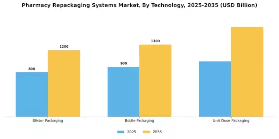 Pharmacy Repackaging Systems Market Segment Image 3