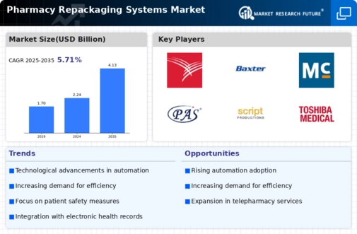 Pharmacy Repackaging Systems Market Infographic
