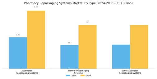Pharmacy Repackaging Systems Market Segment Image 0