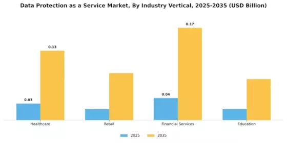 Data Protection As-A-Service Market Segment Image 3