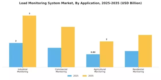 Load Monitoring System Market Segment Image 0