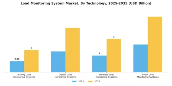 Load Monitoring System Market Segment Image 3