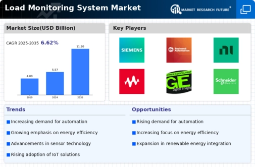 Load Monitoring System Market Infographic