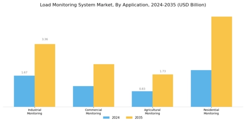 Load Monitoring System Market Segment Image 0