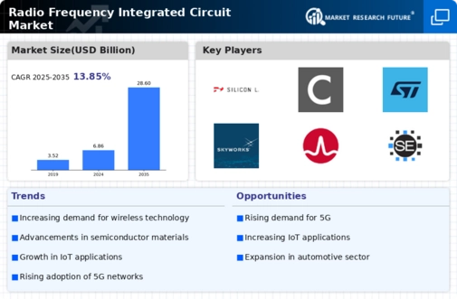 Radio Frequency Integrated Circuit Market Infographic