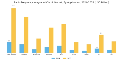 Radio Frequency Integrated Circuit Market Segment Image 0