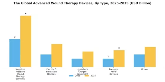 Advanced Wound Therapy Devices Market Segment Image 0