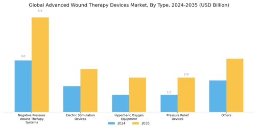 Advanced Wound Therapy Devices Market Segment Image 0