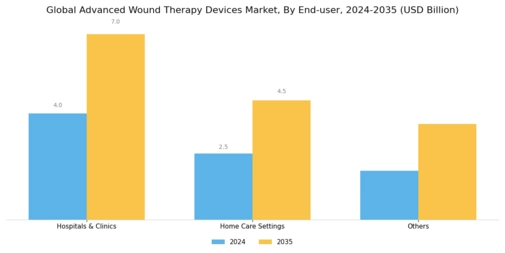 Advanced Wound Therapy Devices Market Segment Image 1