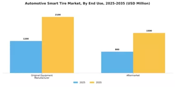 Automotive Smart Tire Market Segment Image 1