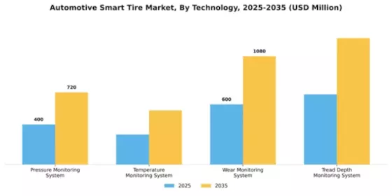 Automotive Smart Tire Market Segment Image 2