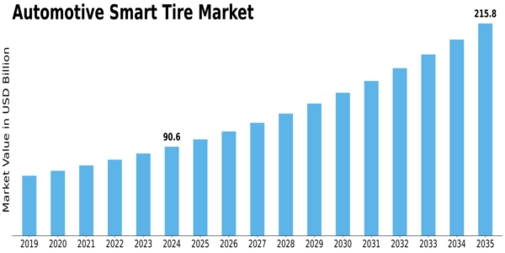 Automotive Smart Tire Market Size