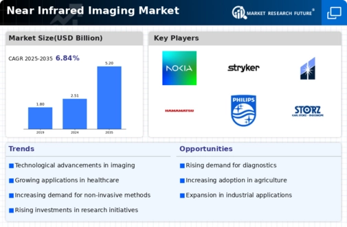 Near Infrared Imaging Market Infographic