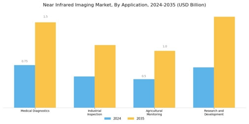 Near Infrared Imaging Market Segment Image 0