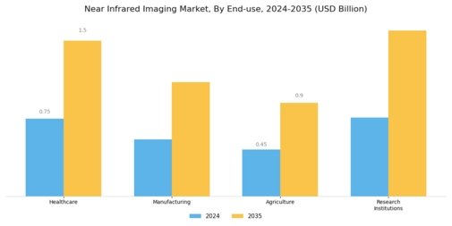 Near Infrared Imaging Market Segment Image 2