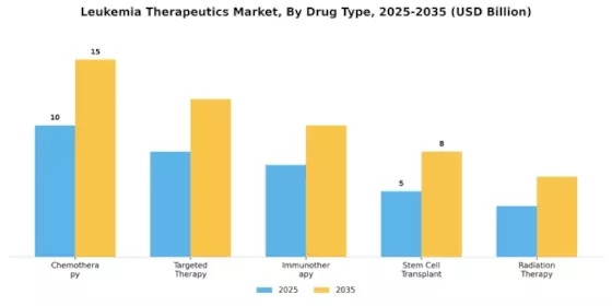 Leukemia Therapeutics Market Segment Image 1