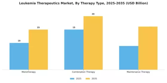 Leukemia Therapeutics Market Segment Image 3
