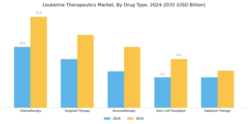 Leukemia Therapeutics Market Segment Image 0