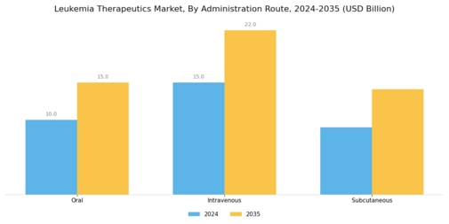 Leukemia Therapeutics Market Segment Image 2