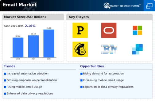 Email Marketing Market Infographic