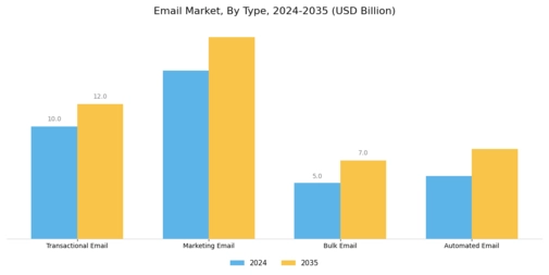 Email Marketing Market Segment Image 0
