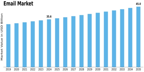 Email Marketing Market Size