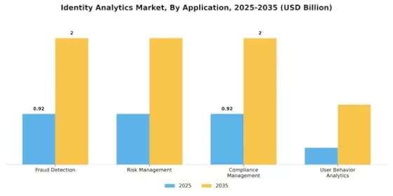 Identity Analytics Market Segment Image 0