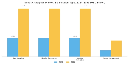 Identity Analytics Market Segment Image 3