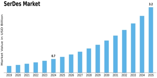SerDes Market Size