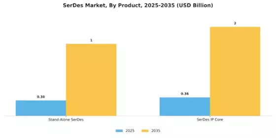 SerDes Market Segment Image 1