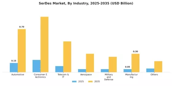 SerDes Market Segment Image 2