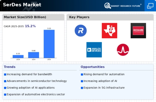 SerDes Market Infographic