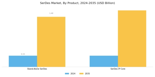 SerDes Market Segment Image 1