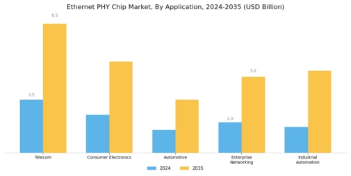Ethernet PHY Chip Markt Segment Image 1