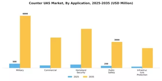 Counter UAS Market Segment Image 0