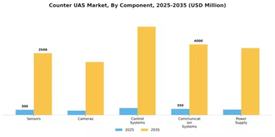 Counter UAS Market Segment Image 1