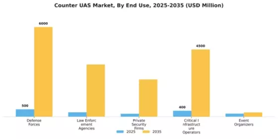 Counter UAS Market Segment Image 1