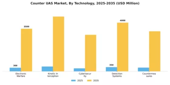 Counter UAS Market Segment Image 2