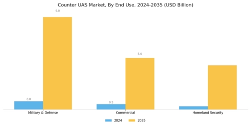 Counter UAS Market Segment Image 1