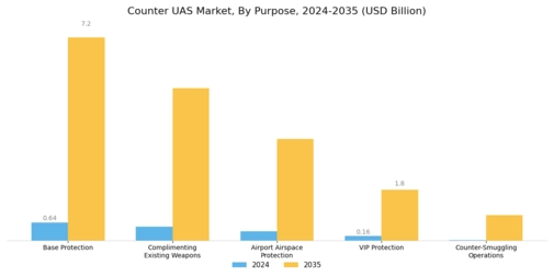Counter UAS Market Segment Image 5