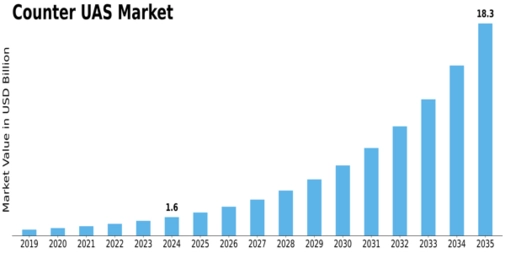 Counter UAS Market Size