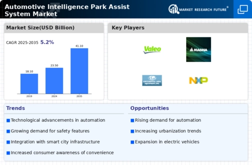 Automotive Intelligence Park Assist System Market Infographic