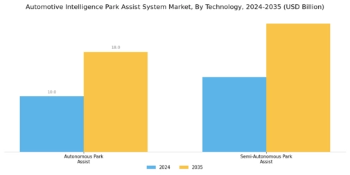 Automotive Intelligence Park Assist System Market Segment Image 0