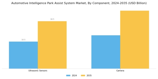 Automotive Intelligence Park Assist System Market Segment Image 1