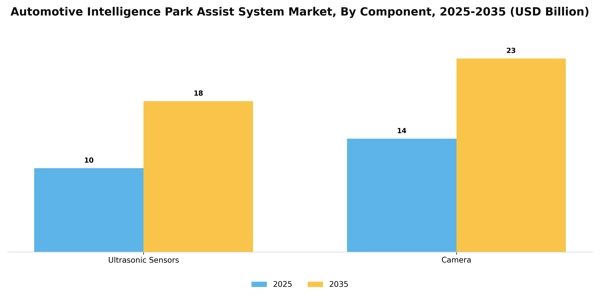 Automotive Intelligence Park Assist System Market Segment Image 0
