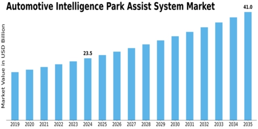 Automotive Intelligence Park Assist System Market Size