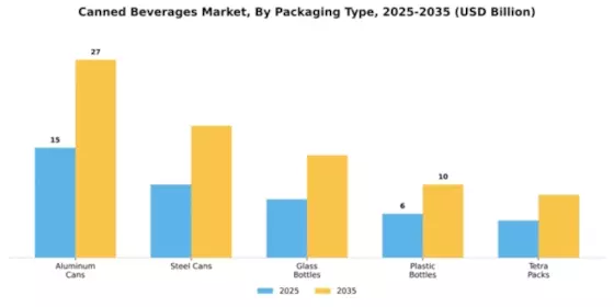 Canned Beverages Market Segment Image 3