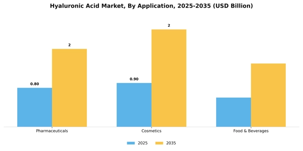 Hyaluronic Acid Market Segment Image 0