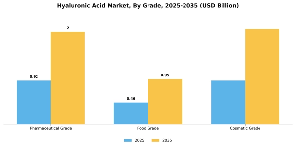 Hyaluronic Acid Market Segment Image 2